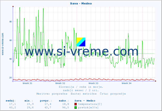 POVPREČJE :: Sava - Medno :: temperatura | pretok | višina :: zadnji mesec / 2 uri.