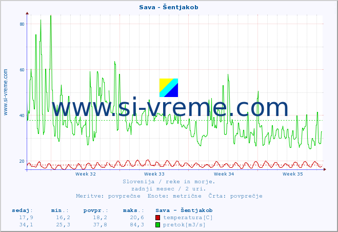 POVPREČJE :: Sava - Šentjakob :: temperatura | pretok | višina :: zadnji mesec / 2 uri.