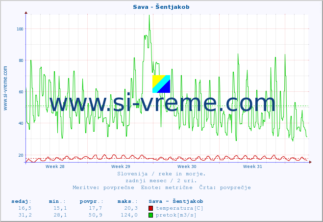 POVPREČJE :: Sava - Šentjakob :: temperatura | pretok | višina :: zadnji mesec / 2 uri.