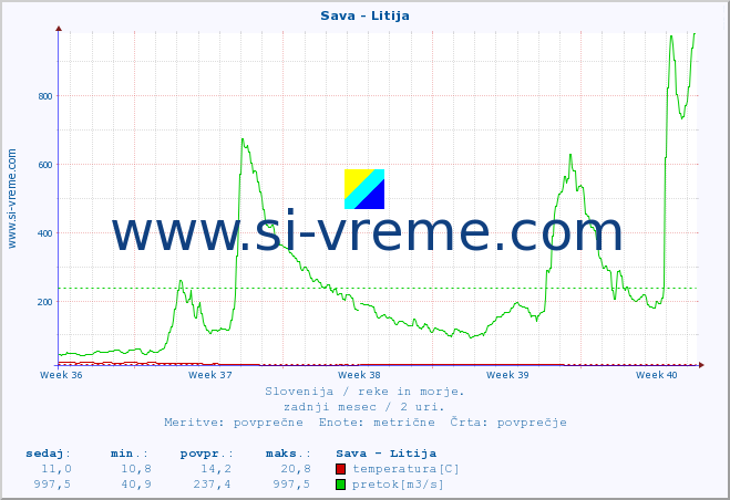 POVPREČJE :: Sava - Litija :: temperatura | pretok | višina :: zadnji mesec / 2 uri.