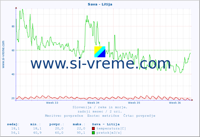 POVPREČJE :: Sava - Litija :: temperatura | pretok | višina :: zadnji mesec / 2 uri.