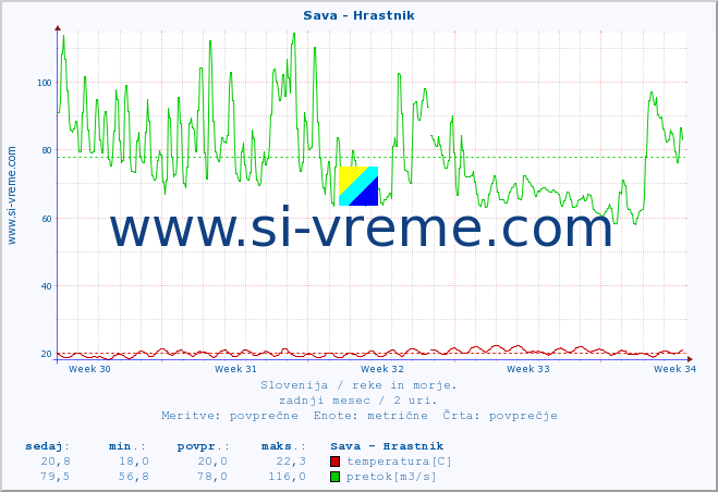 POVPREČJE :: Sava - Hrastnik :: temperatura | pretok | višina :: zadnji mesec / 2 uri.