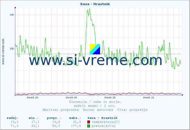 POVPREČJE :: Sava - Hrastnik :: temperatura | pretok | višina :: zadnji mesec / 2 uri.