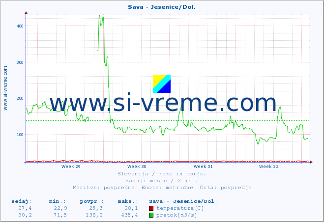 POVPREČJE :: Sava - Jesenice/Dol. :: temperatura | pretok | višina :: zadnji mesec / 2 uri.