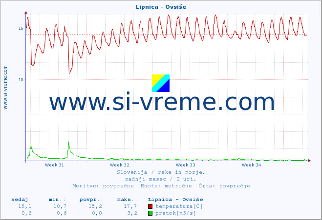 POVPREČJE :: Lipnica - Ovsiše :: temperatura | pretok | višina :: zadnji mesec / 2 uri.