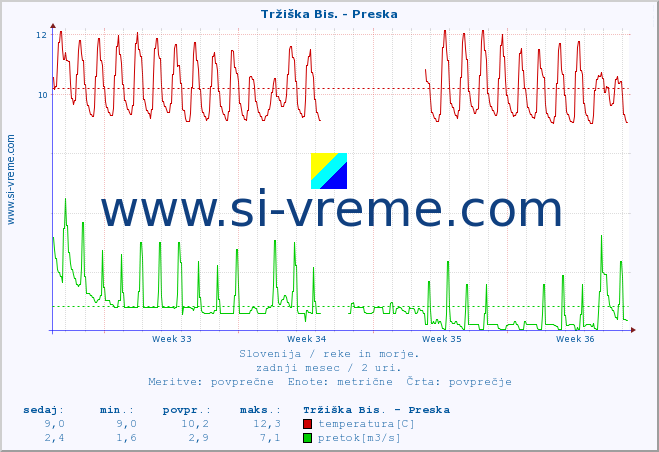 POVPREČJE :: Tržiška Bis. - Preska :: temperatura | pretok | višina :: zadnji mesec / 2 uri.