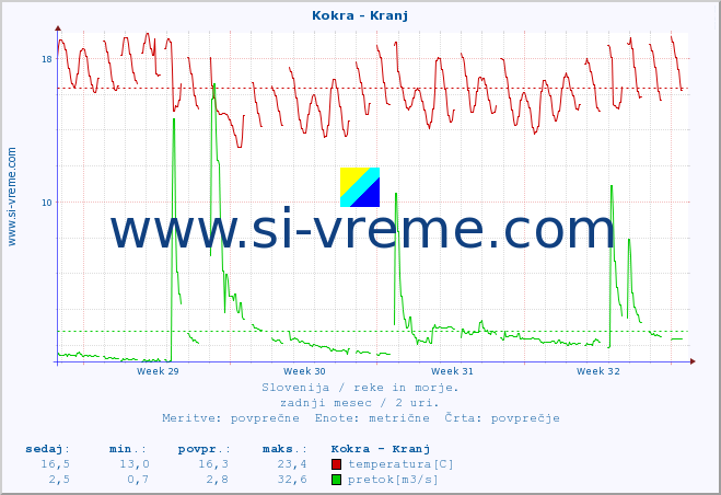 POVPREČJE :: Kokra - Kranj :: temperatura | pretok | višina :: zadnji mesec / 2 uri.