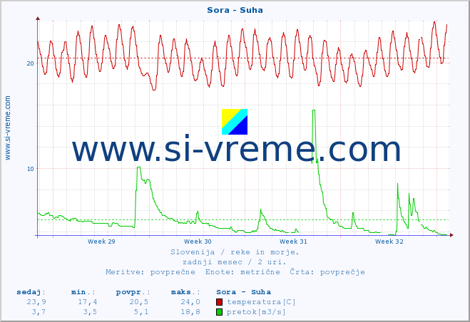 POVPREČJE :: Sora - Suha :: temperatura | pretok | višina :: zadnji mesec / 2 uri.