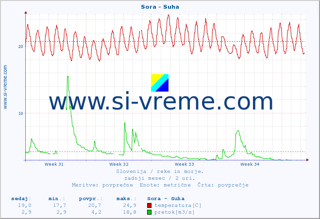 POVPREČJE :: Sora - Suha :: temperatura | pretok | višina :: zadnji mesec / 2 uri.