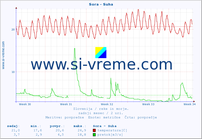 POVPREČJE :: Sora - Suha :: temperatura | pretok | višina :: zadnji mesec / 2 uri.