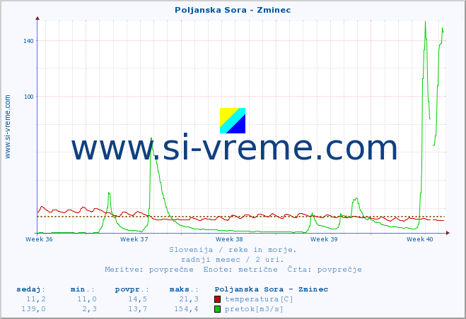 POVPREČJE :: Poljanska Sora - Zminec :: temperatura | pretok | višina :: zadnji mesec / 2 uri.