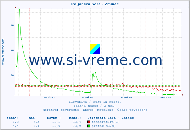 POVPREČJE :: Poljanska Sora - Zminec :: temperatura | pretok | višina :: zadnji mesec / 2 uri.