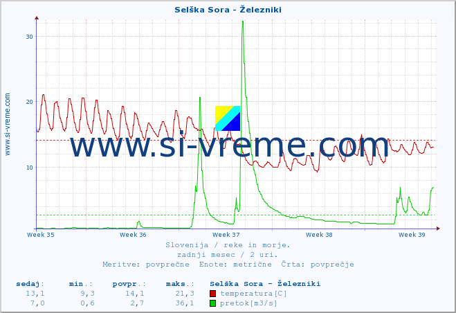 POVPREČJE :: Selška Sora - Železniki :: temperatura | pretok | višina :: zadnji mesec / 2 uri.