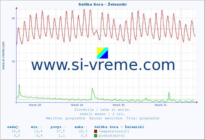 POVPREČJE :: Selška Sora - Železniki :: temperatura | pretok | višina :: zadnji mesec / 2 uri.