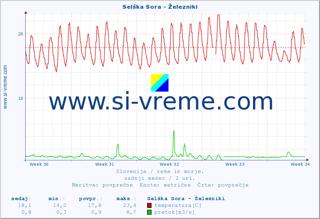 POVPREČJE :: Selška Sora - Železniki :: temperatura | pretok | višina :: zadnji mesec / 2 uri.