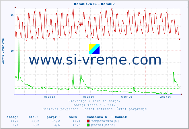 POVPREČJE :: Kamniška B. - Kamnik :: temperatura | pretok | višina :: zadnji mesec / 2 uri.