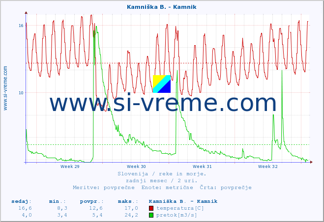 POVPREČJE :: Kamniška B. - Kamnik :: temperatura | pretok | višina :: zadnji mesec / 2 uri.