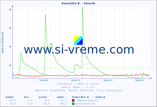 POVPREČJE :: Kamniška B. - Kamnik :: temperatura | pretok | višina :: zadnji mesec / 2 uri.