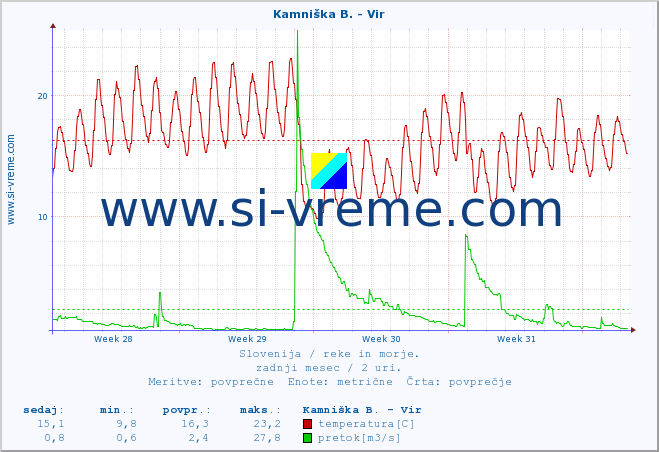 POVPREČJE :: Kamniška B. - Vir :: temperatura | pretok | višina :: zadnji mesec / 2 uri.