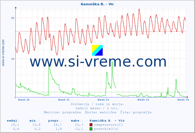 POVPREČJE :: Kamniška B. - Vir :: temperatura | pretok | višina :: zadnji mesec / 2 uri.