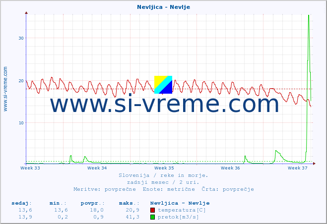 POVPREČJE :: Nevljica - Nevlje :: temperatura | pretok | višina :: zadnji mesec / 2 uri.