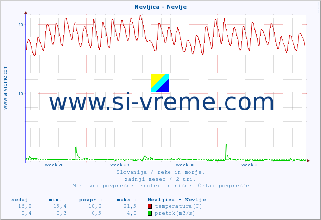 POVPREČJE :: Nevljica - Nevlje :: temperatura | pretok | višina :: zadnji mesec / 2 uri.