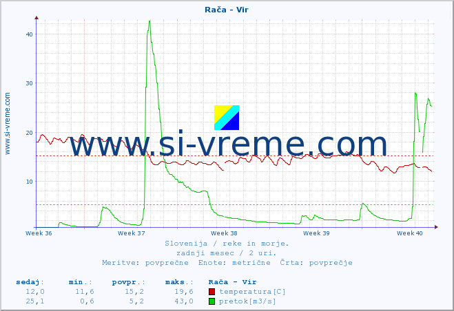 POVPREČJE :: Rača - Vir :: temperatura | pretok | višina :: zadnji mesec / 2 uri.