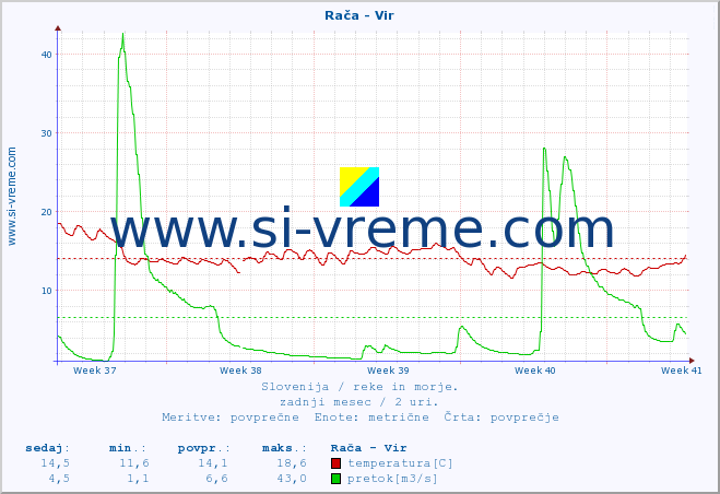POVPREČJE :: Rača - Vir :: temperatura | pretok | višina :: zadnji mesec / 2 uri.