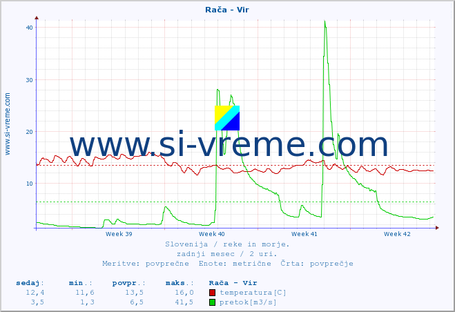 POVPREČJE :: Rača - Vir :: temperatura | pretok | višina :: zadnji mesec / 2 uri.