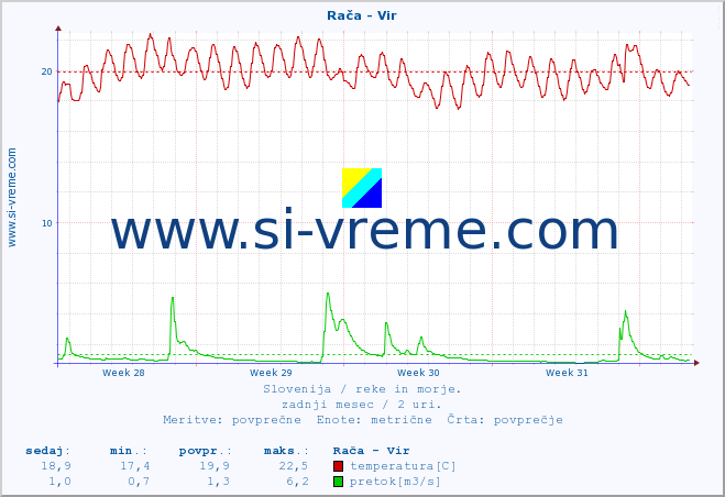 POVPREČJE :: Rača - Vir :: temperatura | pretok | višina :: zadnji mesec / 2 uri.