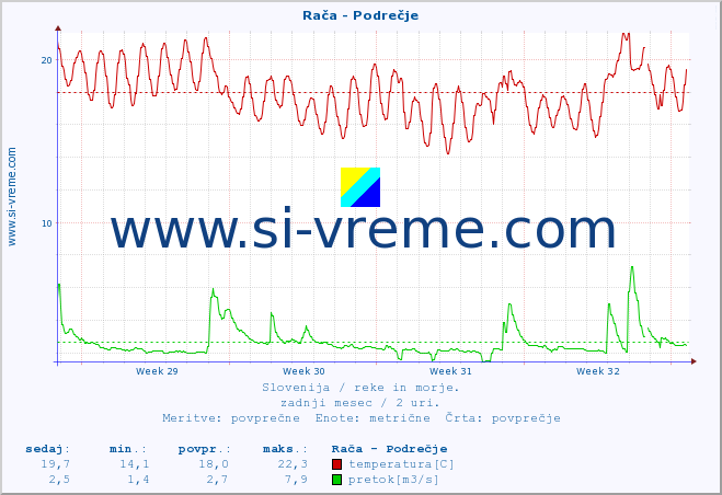 POVPREČJE :: Rača - Podrečje :: temperatura | pretok | višina :: zadnji mesec / 2 uri.