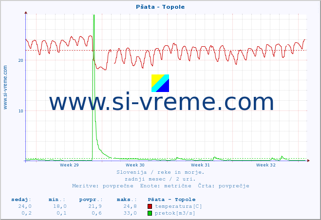 POVPREČJE :: Pšata - Topole :: temperatura | pretok | višina :: zadnji mesec / 2 uri.