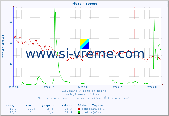 POVPREČJE :: Pšata - Topole :: temperatura | pretok | višina :: zadnji mesec / 2 uri.