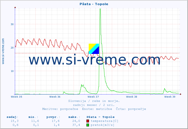 POVPREČJE :: Pšata - Topole :: temperatura | pretok | višina :: zadnji mesec / 2 uri.