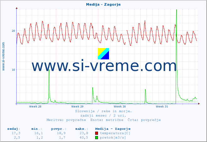 POVPREČJE :: Medija - Zagorje :: temperatura | pretok | višina :: zadnji mesec / 2 uri.