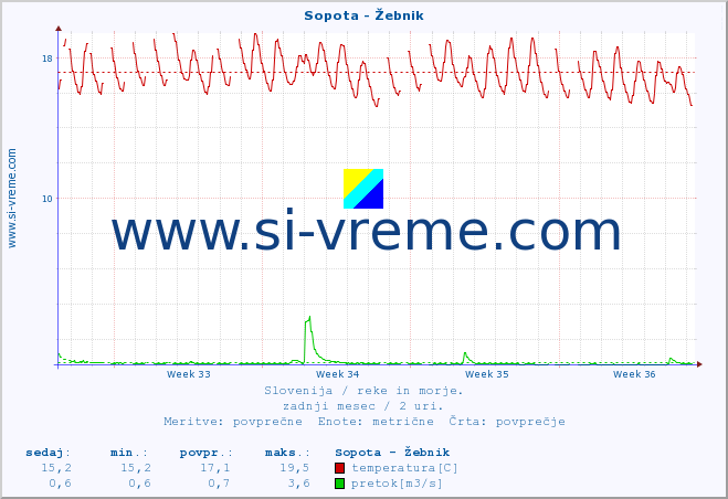 POVPREČJE :: Sopota - Žebnik :: temperatura | pretok | višina :: zadnji mesec / 2 uri.
