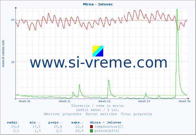 POVPREČJE :: Mirna - Jelovec :: temperatura | pretok | višina :: zadnji mesec / 2 uri.