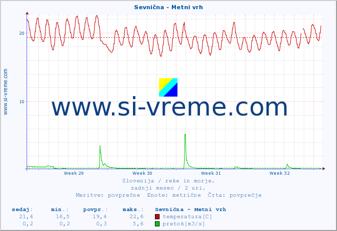 POVPREČJE :: Sevnična - Metni vrh :: temperatura | pretok | višina :: zadnji mesec / 2 uri.