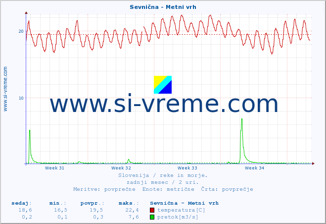 POVPREČJE :: Sevnična - Metni vrh :: temperatura | pretok | višina :: zadnji mesec / 2 uri.