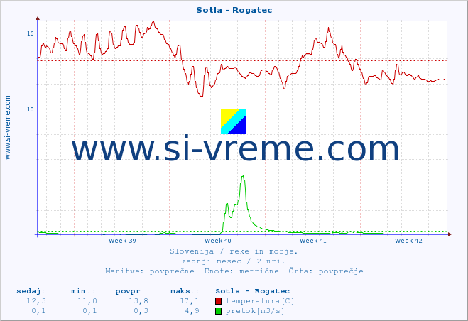 POVPREČJE :: Sotla - Rogatec :: temperatura | pretok | višina :: zadnji mesec / 2 uri.