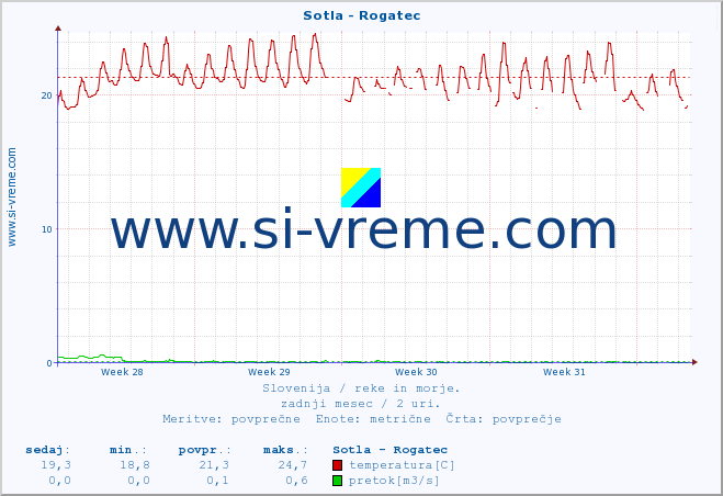 POVPREČJE :: Sotla - Rogatec :: temperatura | pretok | višina :: zadnji mesec / 2 uri.