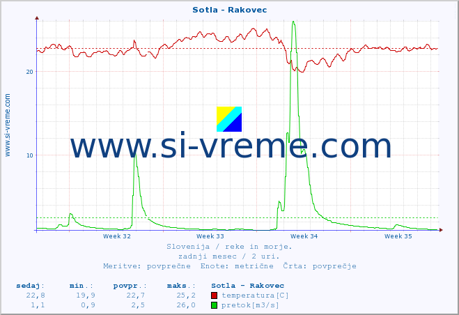 POVPREČJE :: Sotla - Rakovec :: temperatura | pretok | višina :: zadnji mesec / 2 uri.