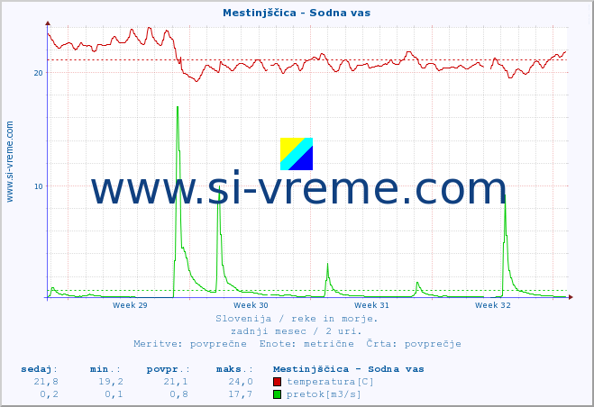 POVPREČJE :: Mestinjščica - Sodna vas :: temperatura | pretok | višina :: zadnji mesec / 2 uri.