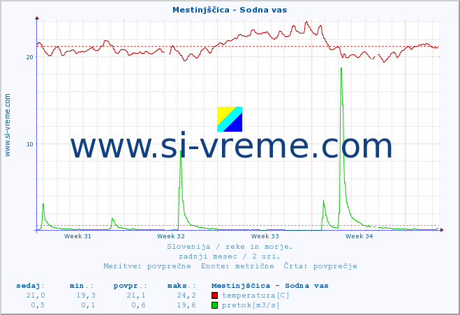 POVPREČJE :: Mestinjščica - Sodna vas :: temperatura | pretok | višina :: zadnji mesec / 2 uri.