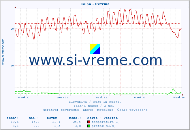 POVPREČJE :: Kolpa - Petrina :: temperatura | pretok | višina :: zadnji mesec / 2 uri.