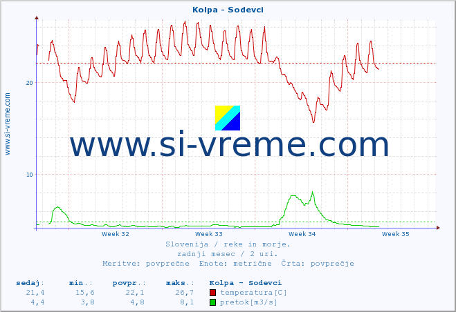 POVPREČJE :: Kolpa - Sodevci :: temperatura | pretok | višina :: zadnji mesec / 2 uri.