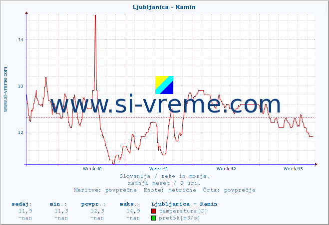 POVPREČJE :: Ljubljanica - Kamin :: temperatura | pretok | višina :: zadnji mesec / 2 uri.