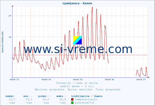 POVPREČJE :: Ljubljanica - Kamin :: temperatura | pretok | višina :: zadnji mesec / 2 uri.