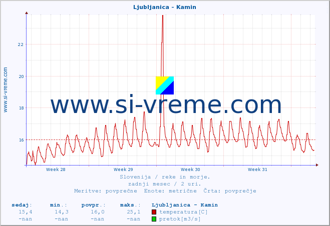 POVPREČJE :: Ljubljanica - Kamin :: temperatura | pretok | višina :: zadnji mesec / 2 uri.