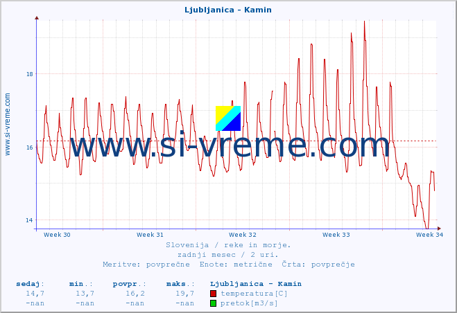 POVPREČJE :: Ljubljanica - Kamin :: temperatura | pretok | višina :: zadnji mesec / 2 uri.